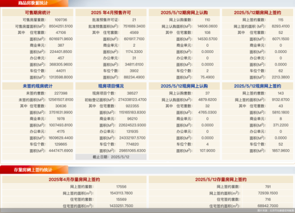 证券配资开户 5月12日北京新房网签258套、二手房网签791套