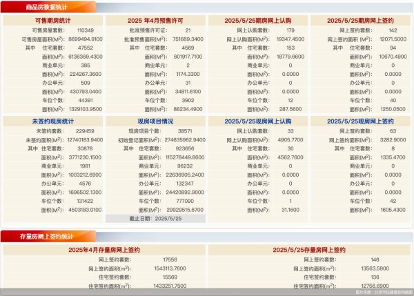 股票配资app下载排行 每日网签 | 5月25日北京新房网签205套、二手房网签146套