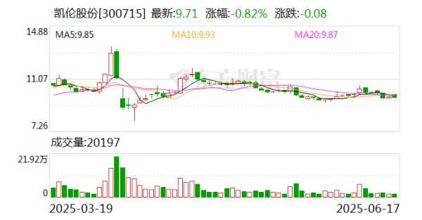 配资专业网上炒股 凯伦股份股东卢礼珺、李全营合计减持153万股 持股降至6.98%